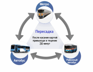 Инфографика о пересадке между метро, городскими и районными автобусами в Сеуле