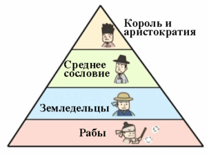 Пирамидальная схема общественного устройства Пэкче - от короля и знати до рабов.